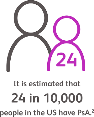Icon showing two people. It is estimated that 24 in 10,000 people in the USA have PsA. Superscript 2.